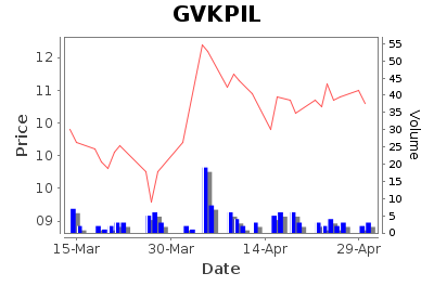GVK Power & Infrastructure Limited - Short Term Signal - Pricing History Chart